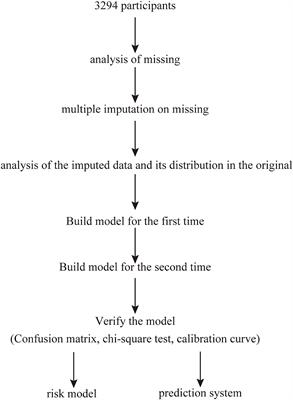 Development of a Risk Model for Predicting Microalbuminuria in the Chinese Population Using Machine Learning Algorithms